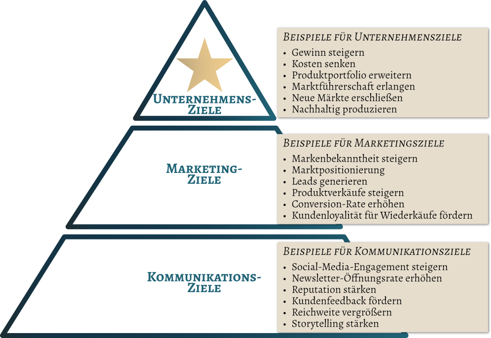 Grafische Darstellung einer Zielpyramide mit Beispielen zur Zielsetzung für Unternehmensziele (Gewinnsteigerung, Kostensenkung, Erweiterung Produktpalette, Marktführerschaft, Erschließen neuer Märkte, Nachhaltige Produktion), Marketingziele (Markenbekanntheit, Positionierung im Markt, Lead-Generierung, Absatzsteigerung, Steigerung von Konversionen und Conversion-Rate, Kundenloyalität für Wiederverkäufe) und Kommunikationsziele (Engagement in den sozialen Medien und Newsletter-Öffnungsrate steigern, Reputation stärken, Kundenfeedback fördern, größere Reichweite, Stärkeres Storytelling)