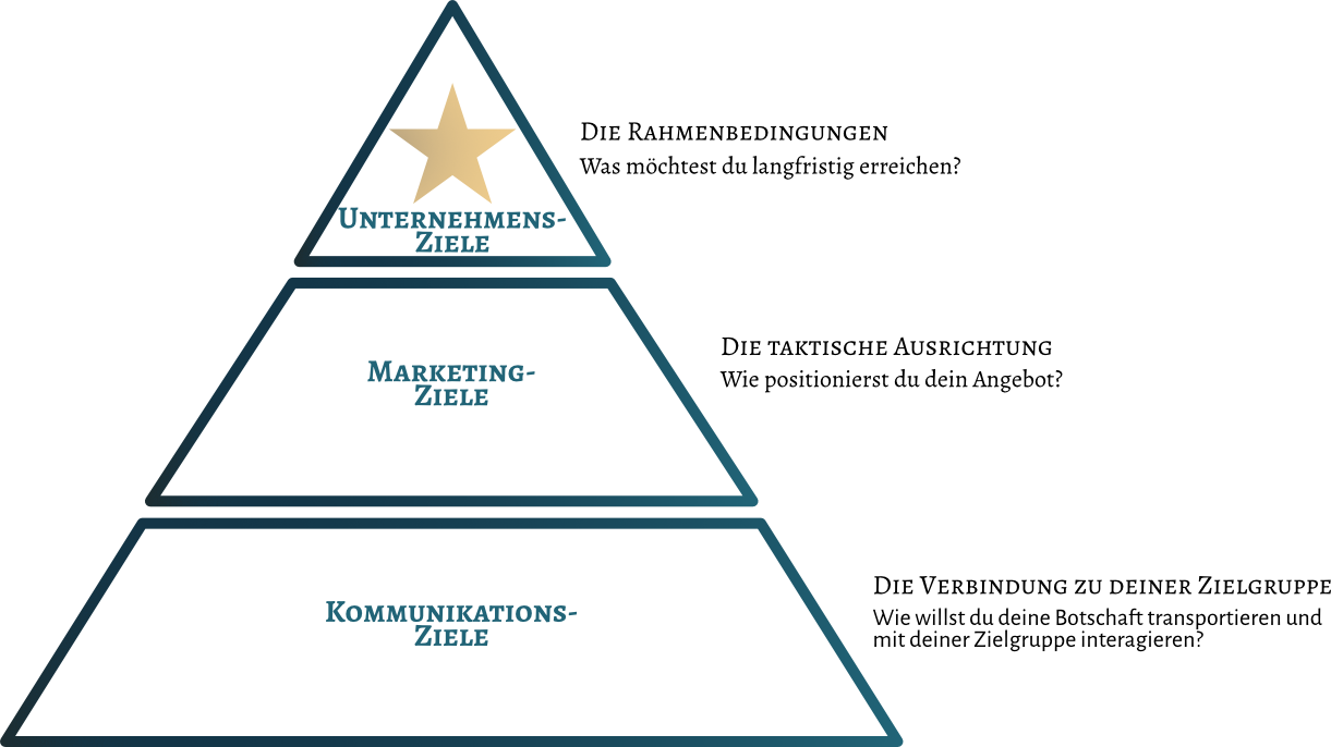 Grafische Darstellung einer Zielpyramide zur Orientierung in der Zielsetzung eines Business durch Unterscheidung von Unternehmenszielen (Leitstern deines Business), Marketingzielen (Taktische Ausrichtung) und Kommunikationszielen (Verbindung und Interaktion mit deiner Zielgruppe)