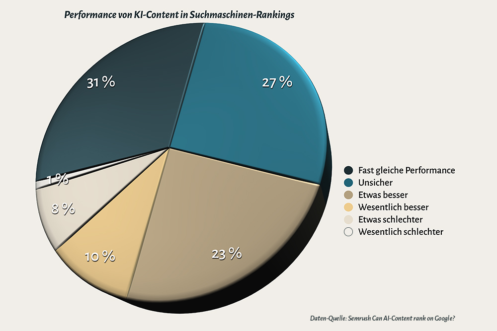 Grafik mit 3D-Kreis-Diagramm zur Umfrage von Semrush unter 700 Marketern, ob für ihre Google-Rankings KI-Content besser oder schlechter performt als menschlicher. Die Ergebnisse: 31 % schätzen die Performance etwa gleich ein. 27 % sind unsicher. 23 % sagen, ihr KI-Content schneidet geringfügig besser ab. 10 % sehen eine wesentlich bessere Performance von KI-generiertem Content. 8 % geben an, KI-Content rankt geringfügig schlechter als menschlicher. 1% sagt, KI-Content verformt im Google-Rankng wesentlich schlechter.