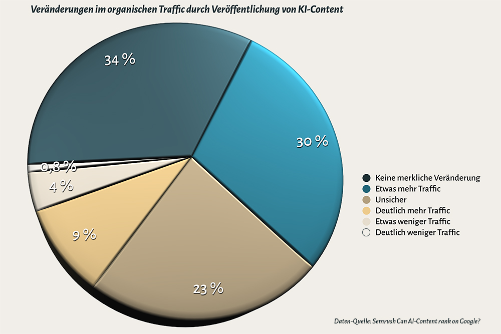 Grafik mit 3D-Kreis-Diagramm zur Umfrage von Semrush unter 700 Marketern, ob der organische Traffic durch Veröffentlichung von KI-Content verändert hat: Die Ergebnisse: 34 % sehen keine bemerkenswerte Veränderung. 30 % bemerken einen leichten Anstieg im organischen Traffic. 23 % sind sich unsicher. 9 % geben einen signifikanten Anstieg des organischen Traffic seit des Publishing von AI-Content an. 4 % bemerken eine leichte Abnahme im Traffic. 0,8 % sagen, KI-Content verschlechtert den organischen Traffic deutlich.