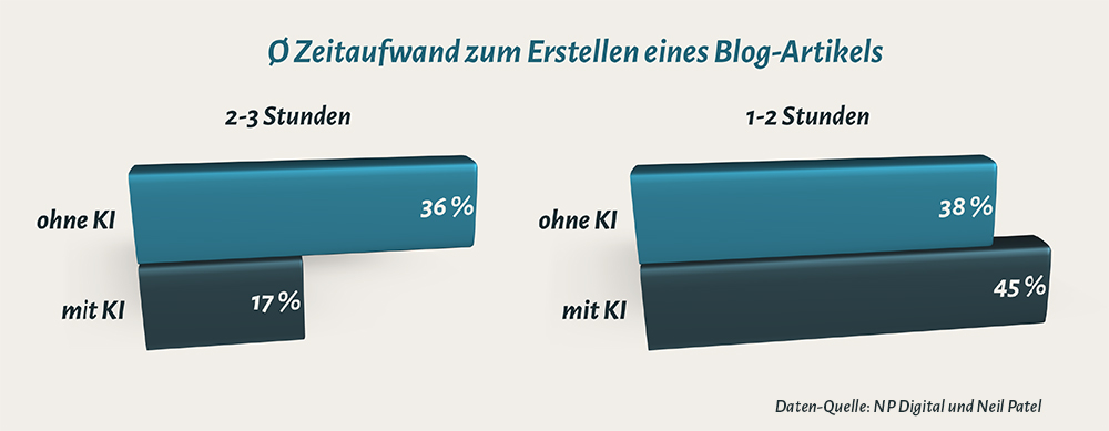 Zwei Balkengrafiken als Vergleich des durchschnittlichen Zeitaufwands für die Erstellung von Blog-Content mit oder ohne KI: 2 bis 3 Stunden pro Blog-Artikel: ohne KI 36 %, mit KI 17 %. 1 bis 2 Stunden für einen Blog-Artikel: ohne KI 38 %, mit KI 45 %
